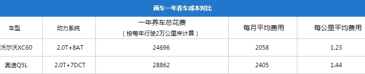 豪车卖得贵养车成本也贵？沃尔沃XC60对比奥迪Q5L