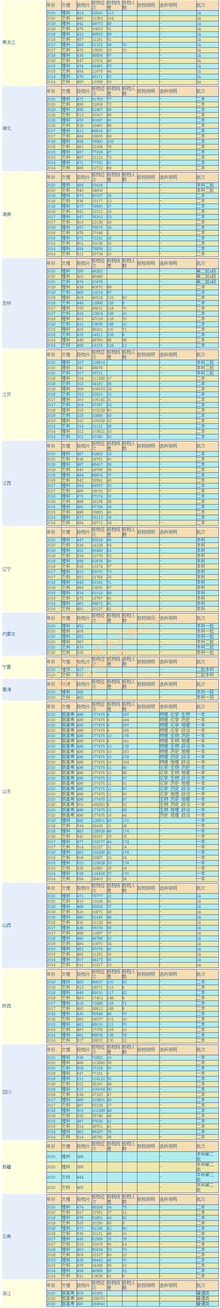 内蒙古科技大学是一本还是二本，多少分录取？