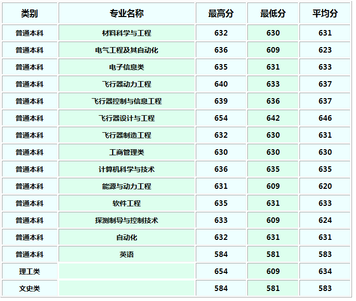 西北工业大学2018各省录取分数线