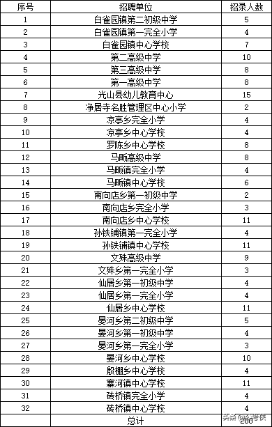 信阳教育培训招聘（2020年信阳将招7284名铁饭碗）