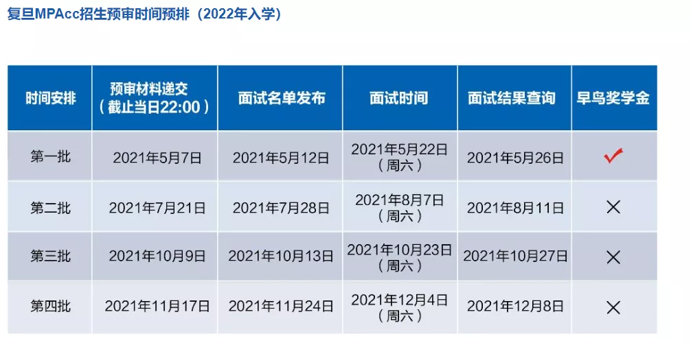 复旦大学会计专硕MPAcc预审注意事项