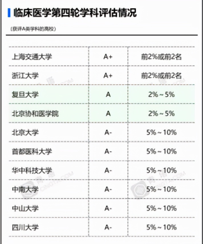 教育部评“临床医学”前十，医学类不敌综合类大学，上交大在榜首