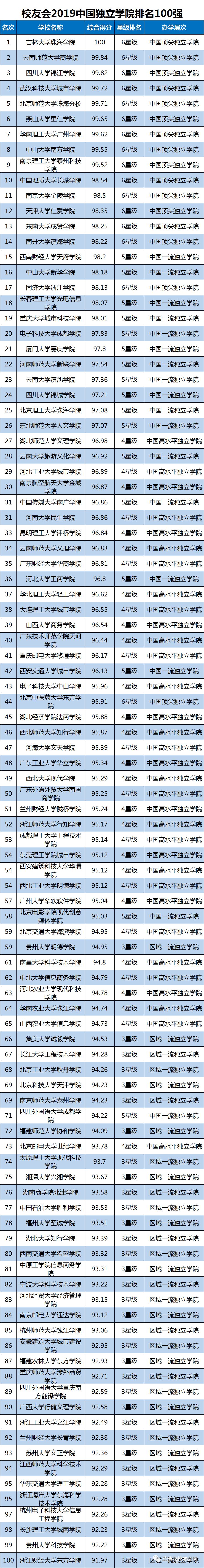 2019中国大学排名1200强发布及双一流院校排行榜