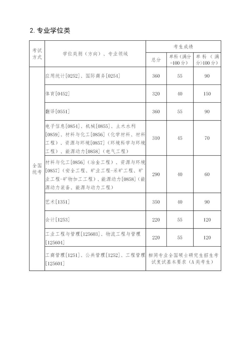 最新！2021年34所自划线院校复试线汇总，持续更新