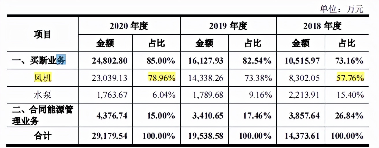 瑞晨环保业绩集中重投资行业，毛利率起伏，外协占比近六成