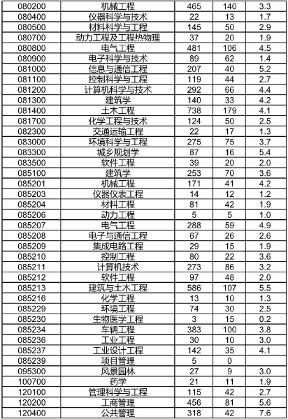考研：湖南大学历年考研专业报录比！想考湖南大学的考生建议收藏