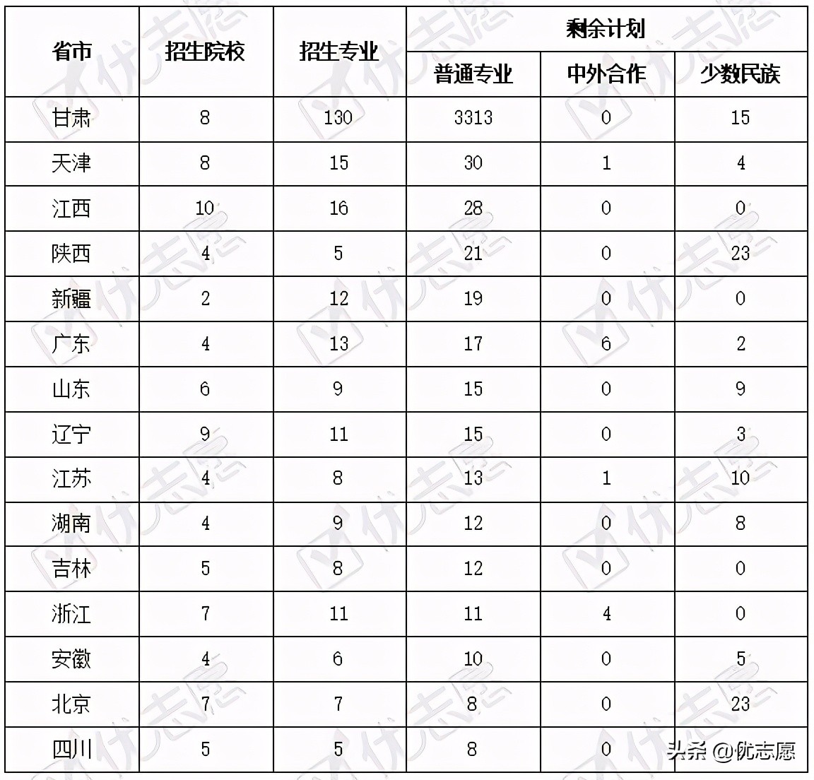 2021年甘肃省本科一批征集志愿分析