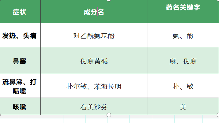 感冒药的主要作用是什么 如何挑选适合自己的感冒药