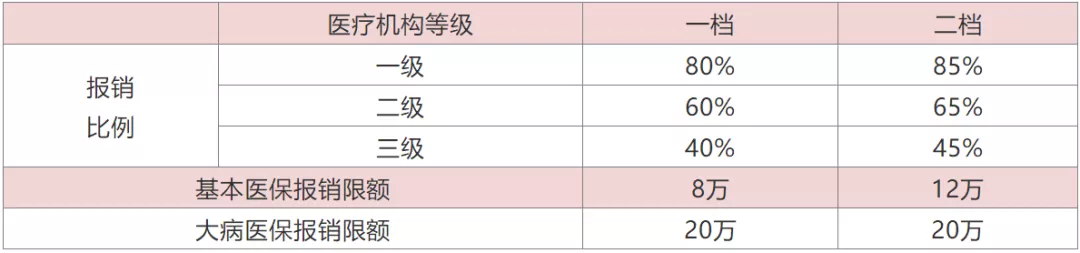 不会用=白交钱！重庆没有工作怎么交医保？个人医保报销多少钱？