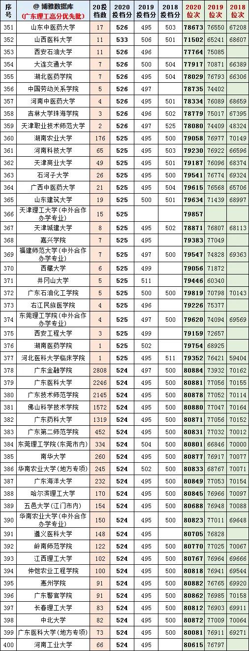 广东2021高考志愿填报参考：400所大学近三年投档分、位次排名