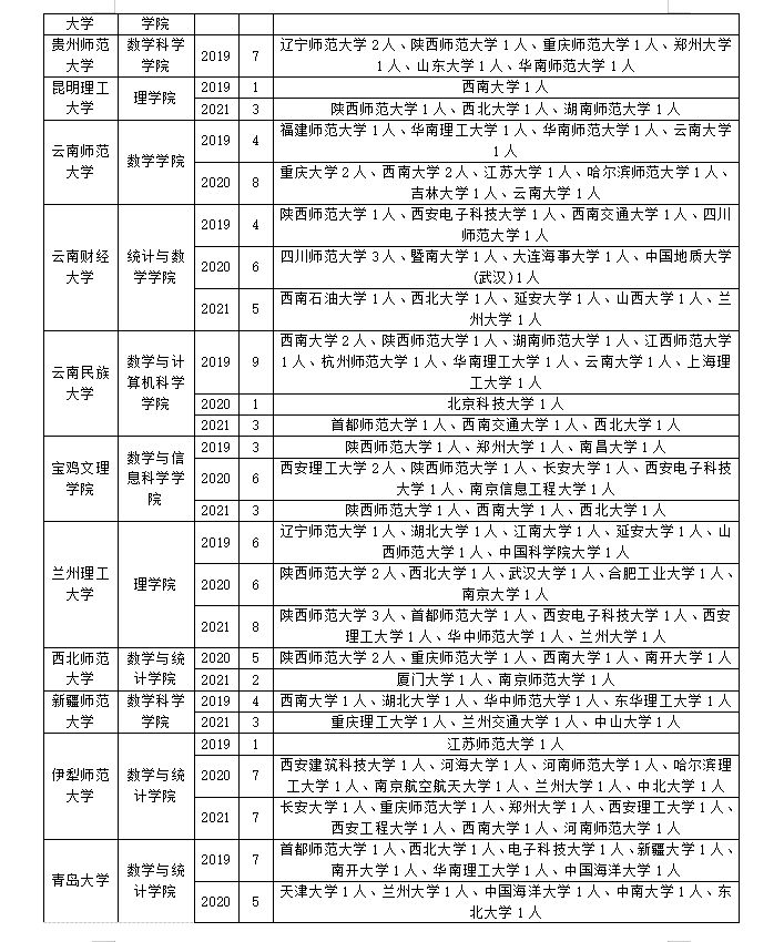 基础数学专业调剂信息和常识！你一定要提前弄清楚