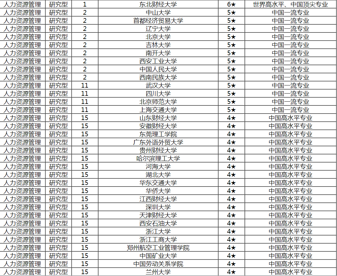 人人都想报名的工商管理类专业，你可知最受欢迎的专业是哪个吗？