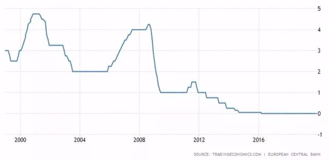 低利率时代下，如何资产保值增值？3步策略，4个方向，布局2020