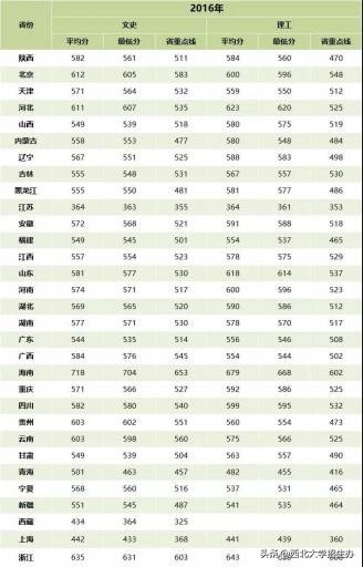 考生注意！陕西2019高考分数线正式公布，西北大学计划招生3300人
