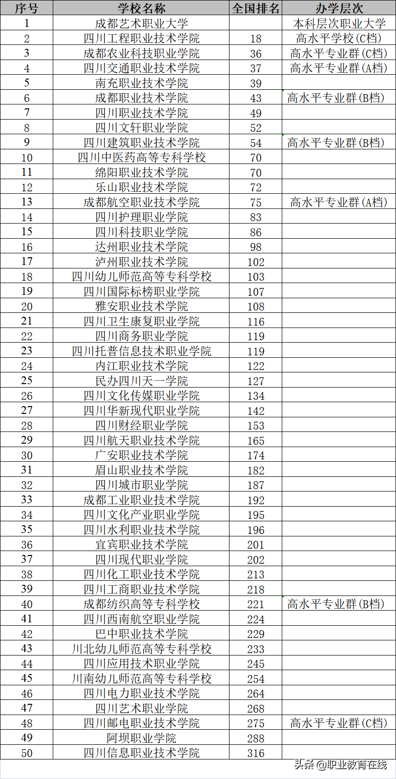 在排名中,四川工程職業技術學院,成都農業科技職業學院,四川交通職業