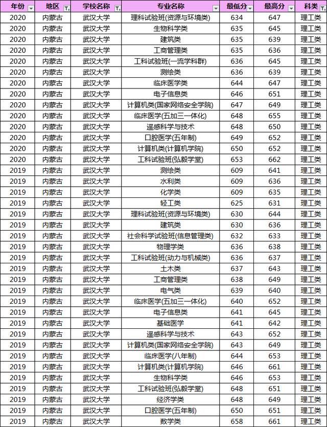 多少分能上武汉大学？19-20年武大各专业录取分数线汇总