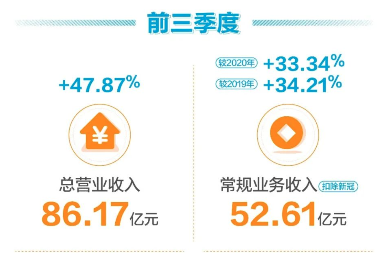 炸裂了，3季报！完全被错杀了，金域医学，下一个爱尔眼科