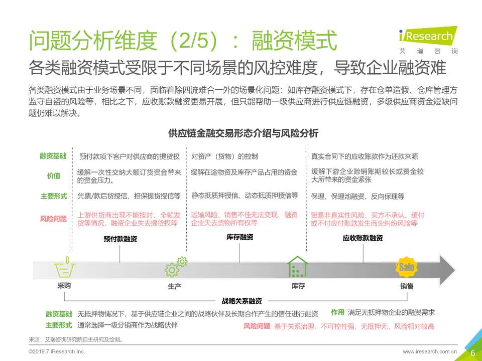 区块链 供应链金融行业研究报告