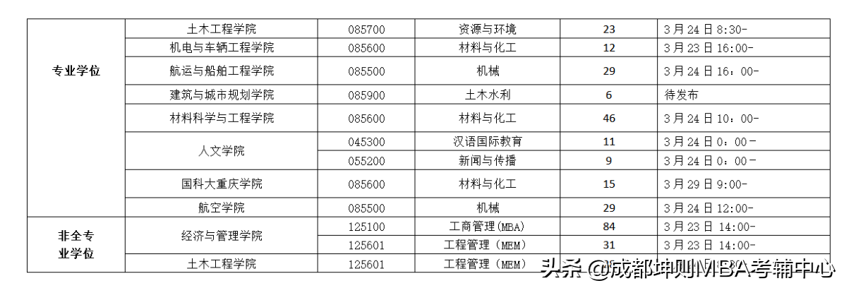 2021年重慶交通大學碩士研究生招生調劑計劃