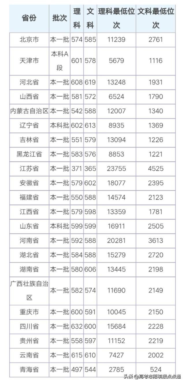 首都师范大学优势专业分析及2019、2018、2017年各省录取分数线