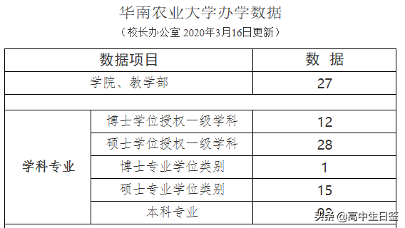 高校分享：华南农业大学（含往三年专业分数线和2020年招生简章）