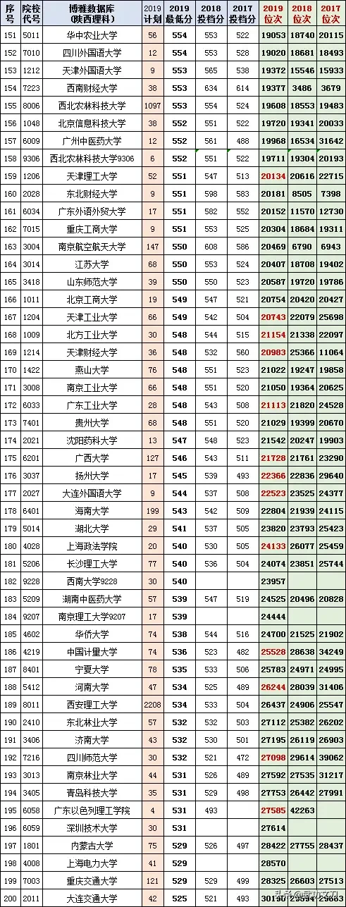 【高考填报】2017-2019年陕西省文理科各批次的投档分和位次