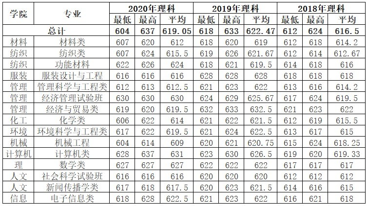多少分可以读东华大学？