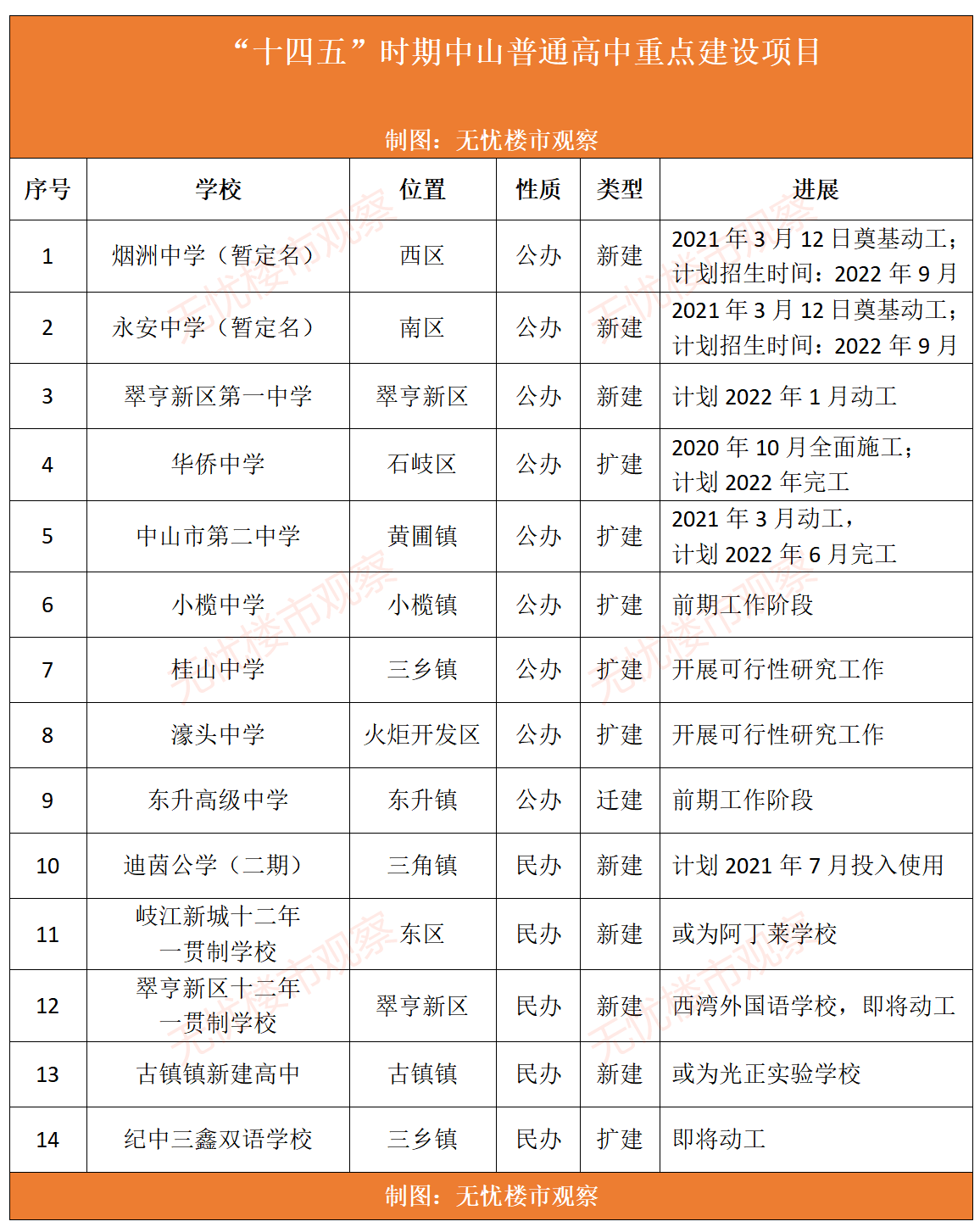 中山教育大飞跃！14所高中亮相，孩子升学再添新选择