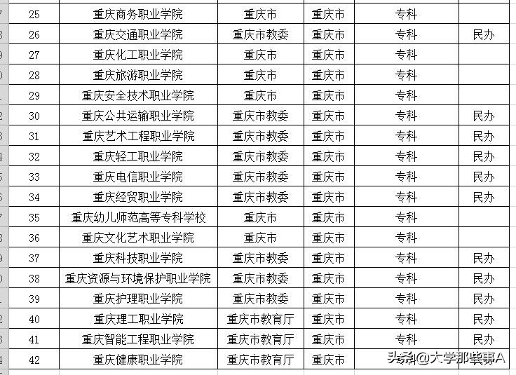 2021年重庆市大学排名，西南政法大学位居第三