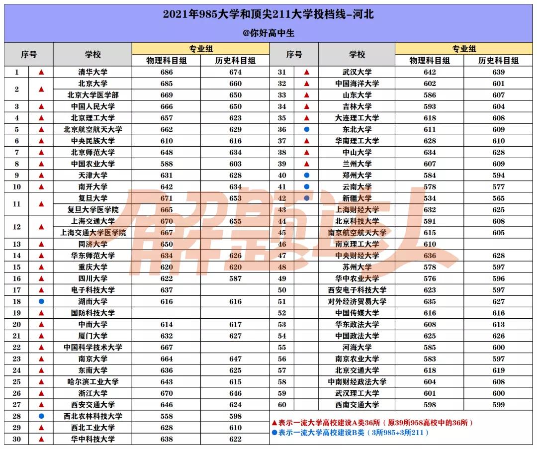 哪个省考985/211最难？盘点2021高考985/211大学在各省最低录取分