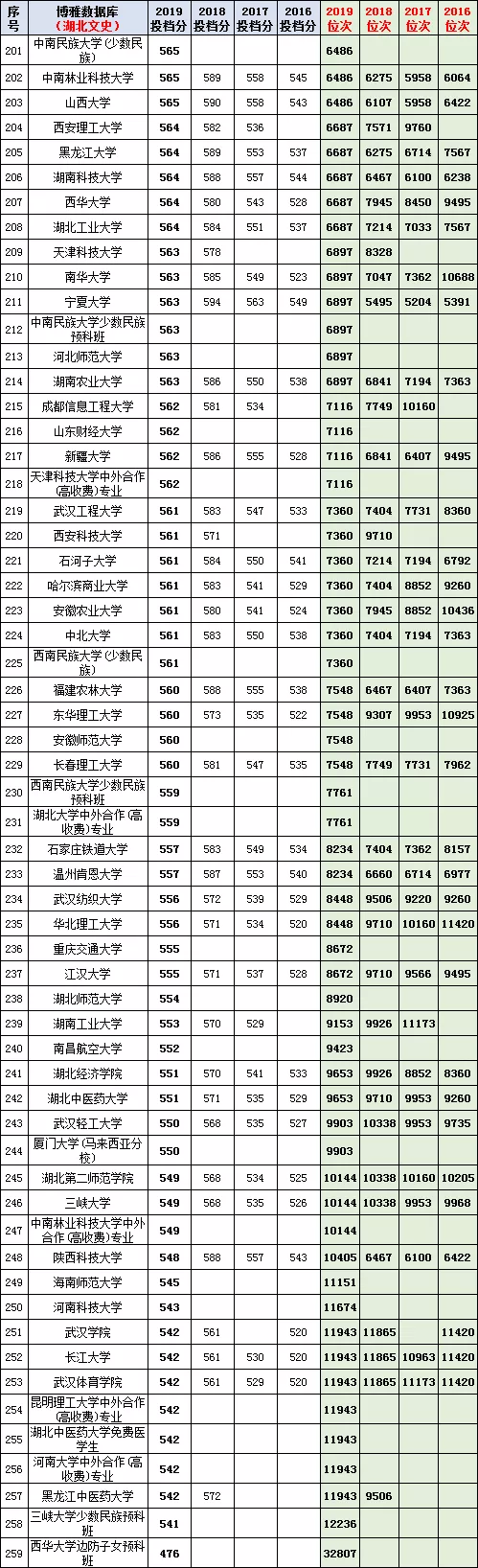 从湖北高考文理科近3年一分一段表看，你伢的成绩能上哪所大学？