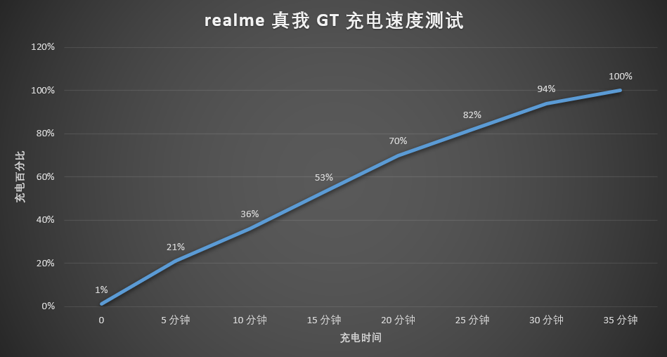 realme 真我 GT评测：2799元起售，对手只有一个？