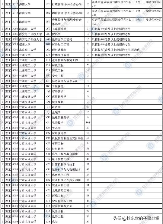 2021年甘肃本科一批征集计划