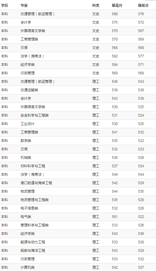 上海海事大学2018年各省录取分数线