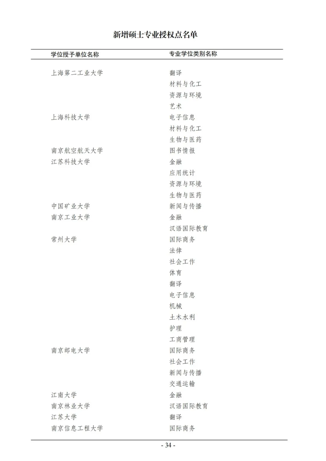 官宣！2020年审核增列博士、硕士学位授权点名单公布