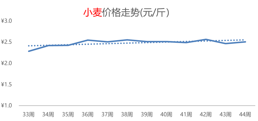 大米热度飙升，白菜价格持续攀高，其它粮食类价格小幅普涨