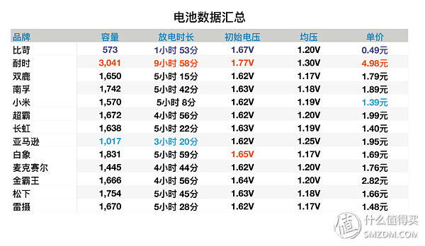 买了半辈子电池，才发现这样买得值：市售5号电池大横评