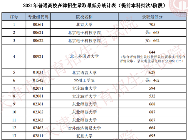 天津提前批分数公布，清华北大705，华中师范成“最强黑马”