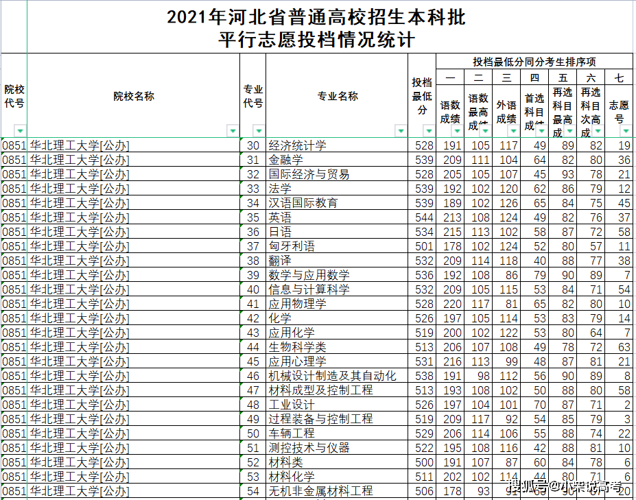 华北理工大学2021年在河北省录取分数线