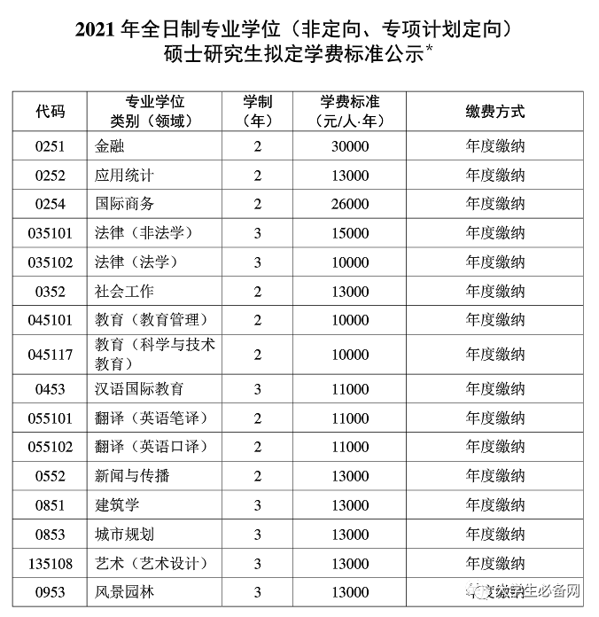 2021年，读个研究生要交多少学费？