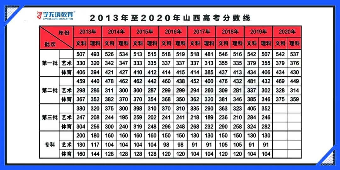 2021山西省一模预估分数线出炉！附历年山西高考分数线