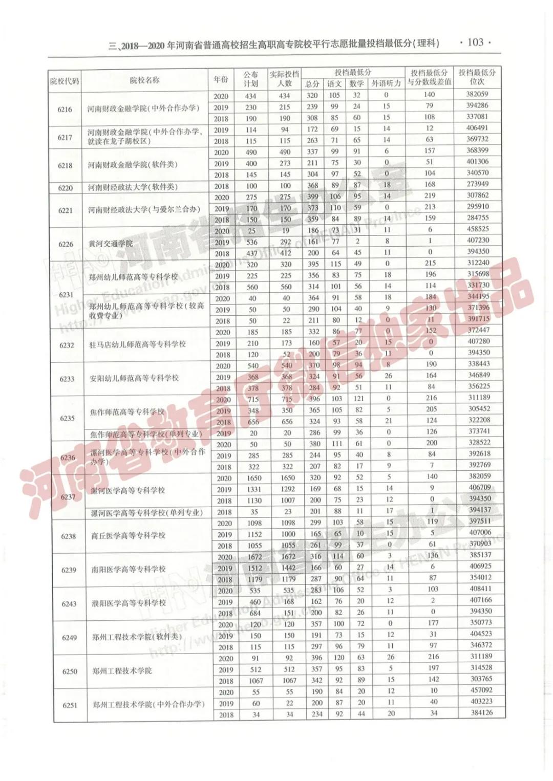 @报志愿必看！河南2018~2020各批高校投档线、位次对照表汇总