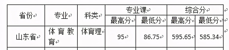 西安文理学院2020年在全国各招生省市内分专业录取分数！含艺体类