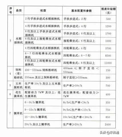 2020年，這些?。ㄊ校┌l(fā)布了農機報廢更新補貼實施方案