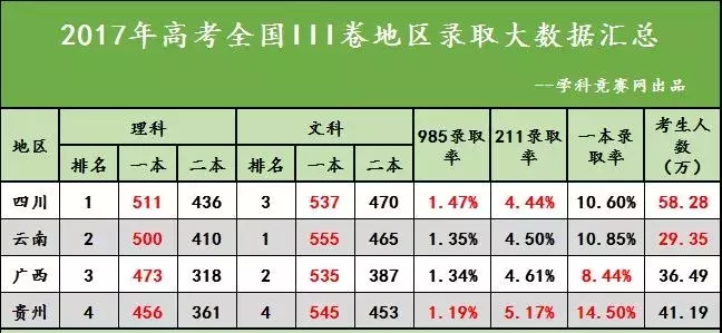 2019高考成绩查询时间表，各省预测分数线以及往年录取率......