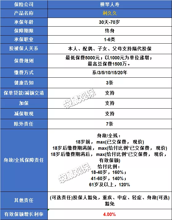 「利久久」每年4%的保额递增,点击查看