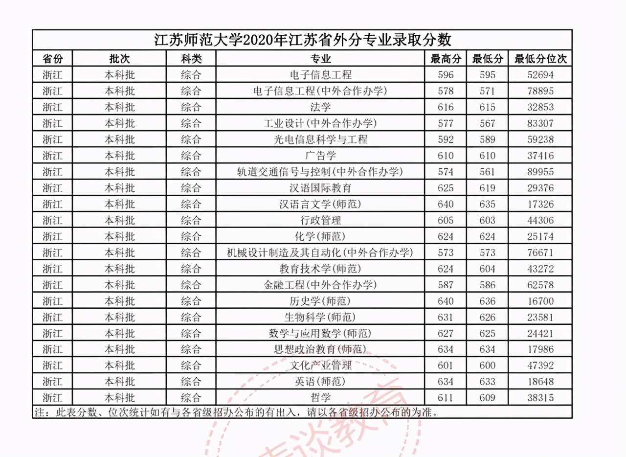 江苏师范大学2018-2020年在省内外各专业录取分数+位次！含艺体