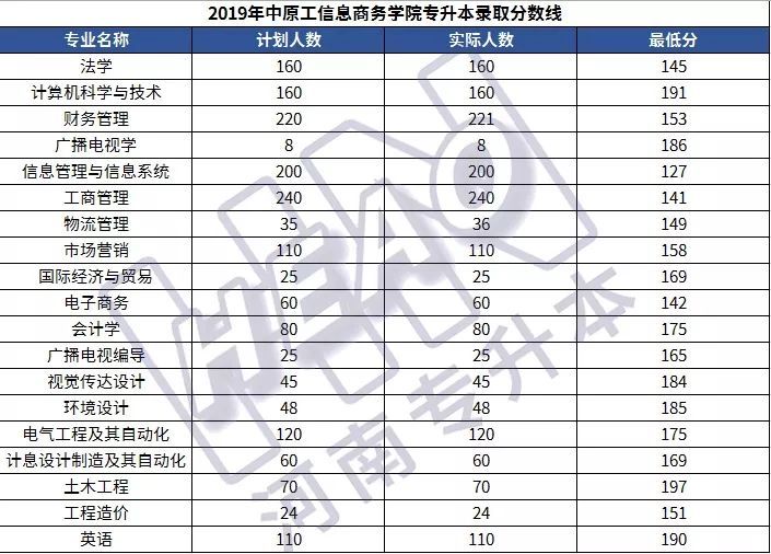 「学长整理」25所院校2019年河南专升本各专业录取分数线汇总