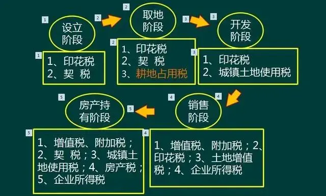 就因为房地产税务处理不会，陈会计刚来两个月就被老板辞退！快学