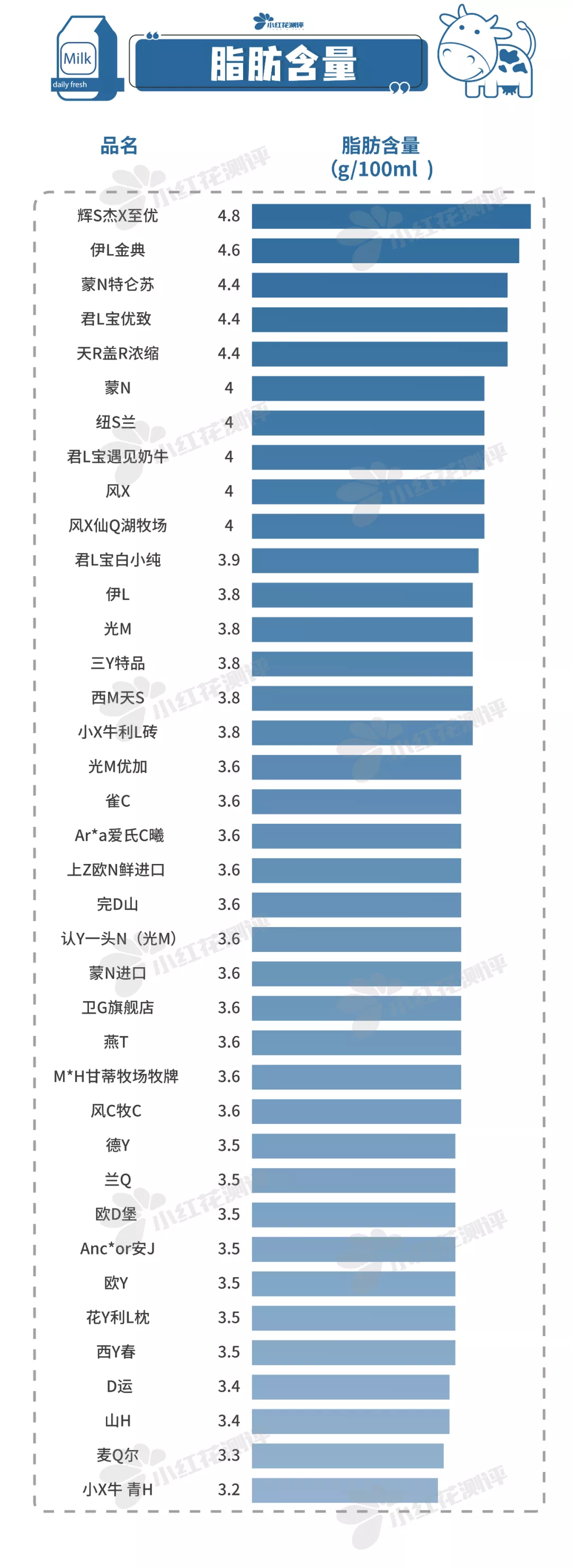 38款纯牛奶测评:蛋白质、钙等营养成分差别大